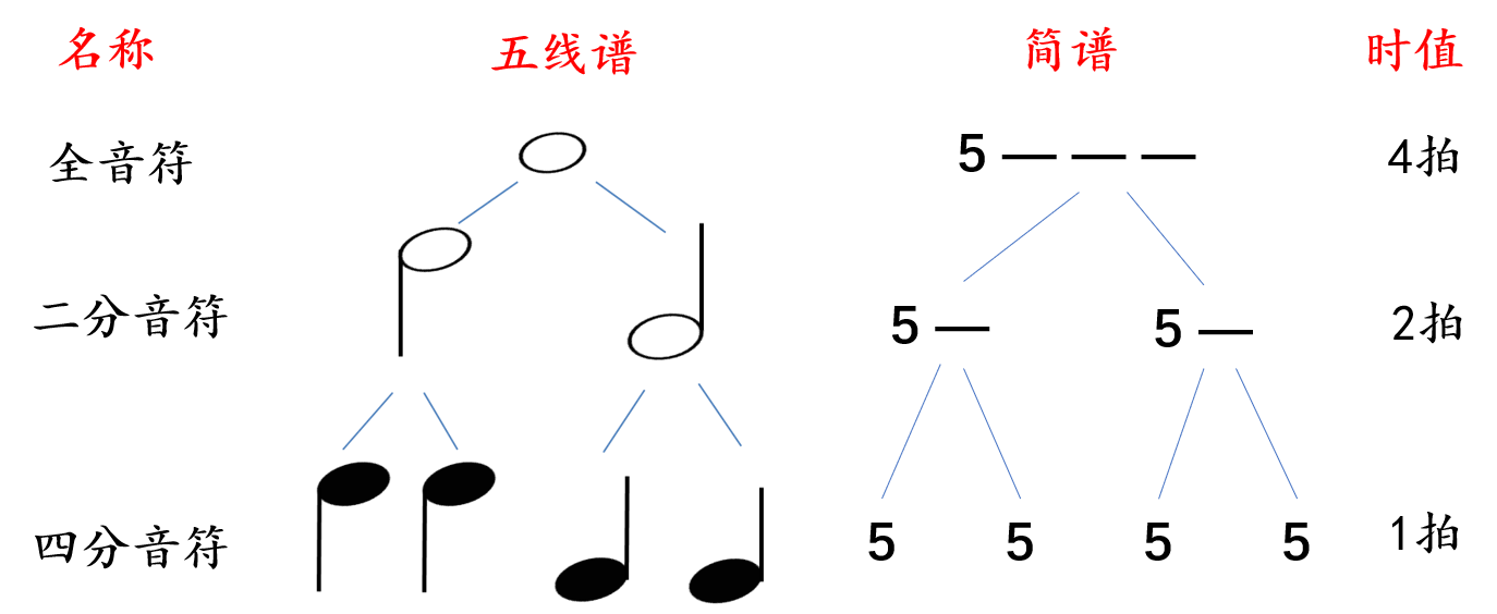 零基础学简谱1 认识1 2 3 来自百家号 知临艺术 不错网