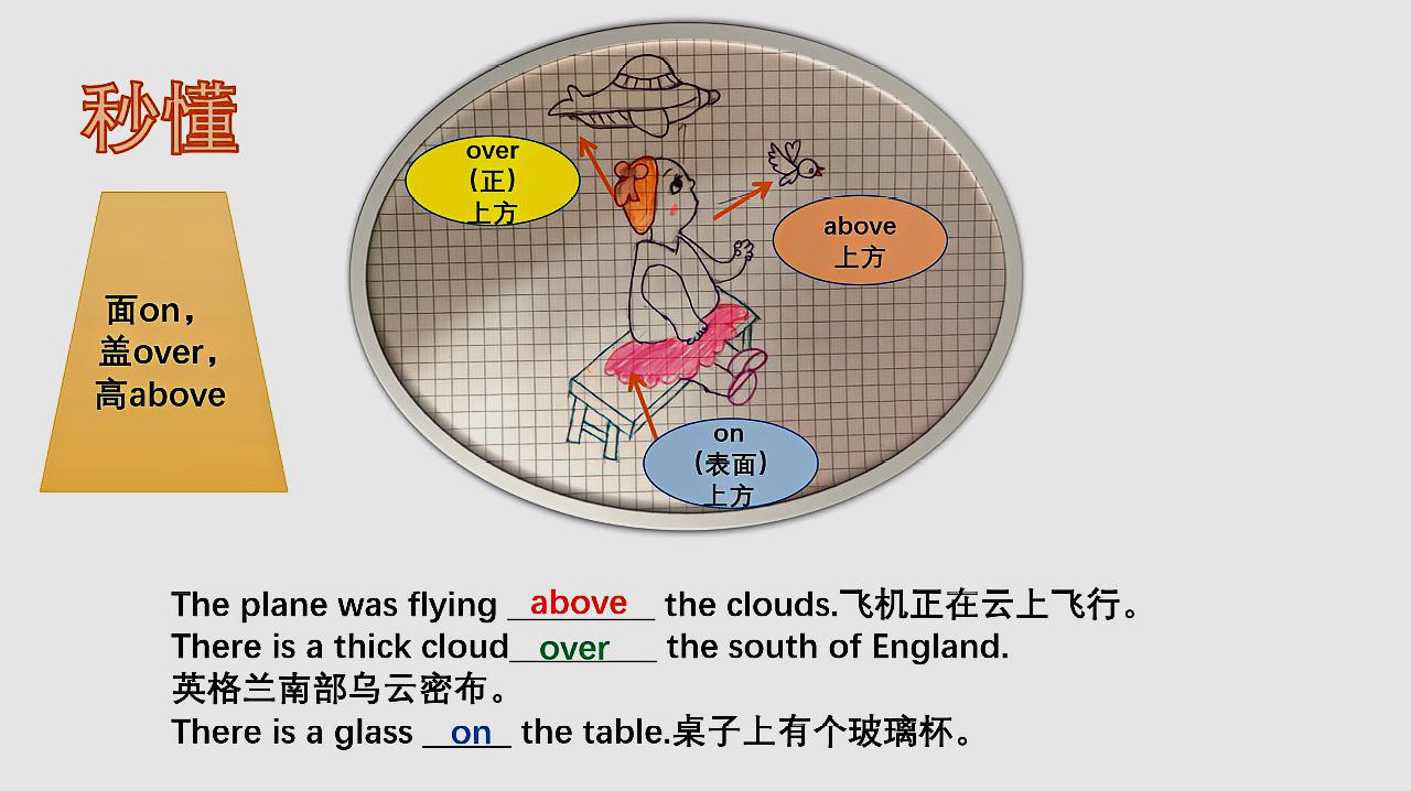 [图]手绘趣味英语教学:秒懂语法,面on高above盖over