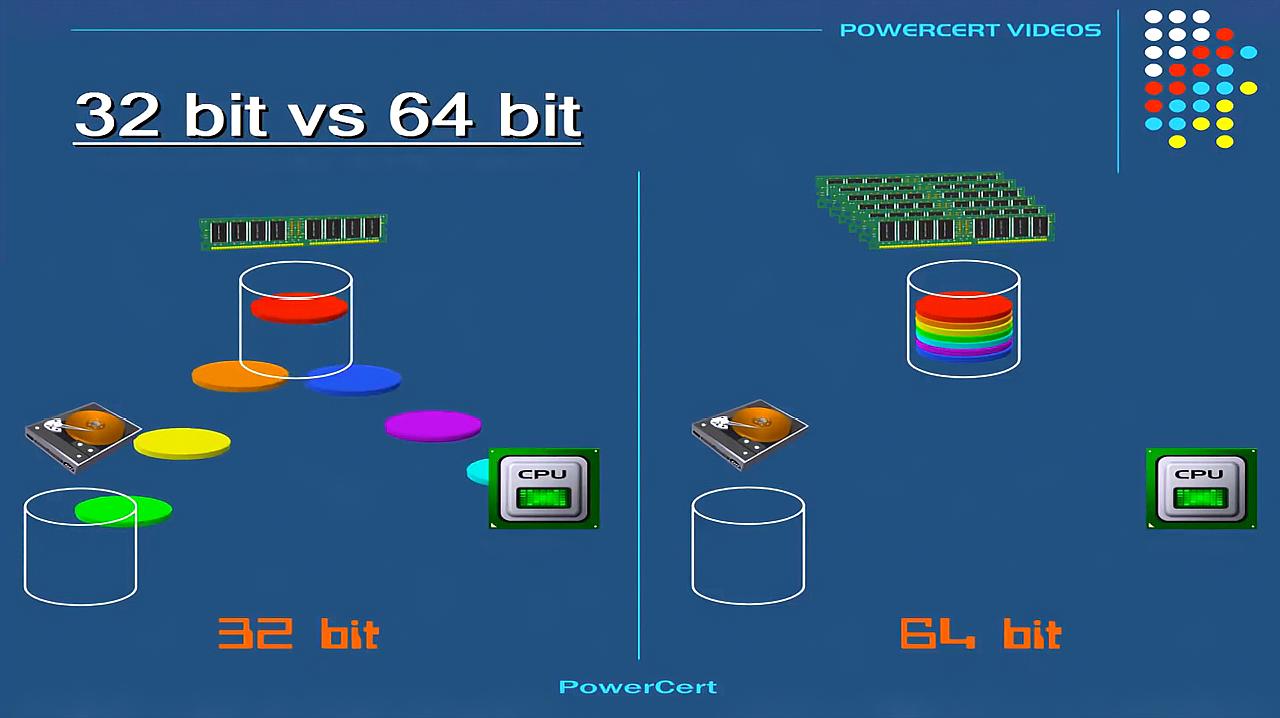 [图]计算机32位与64位这么大的区别是什么？没想到差距居然