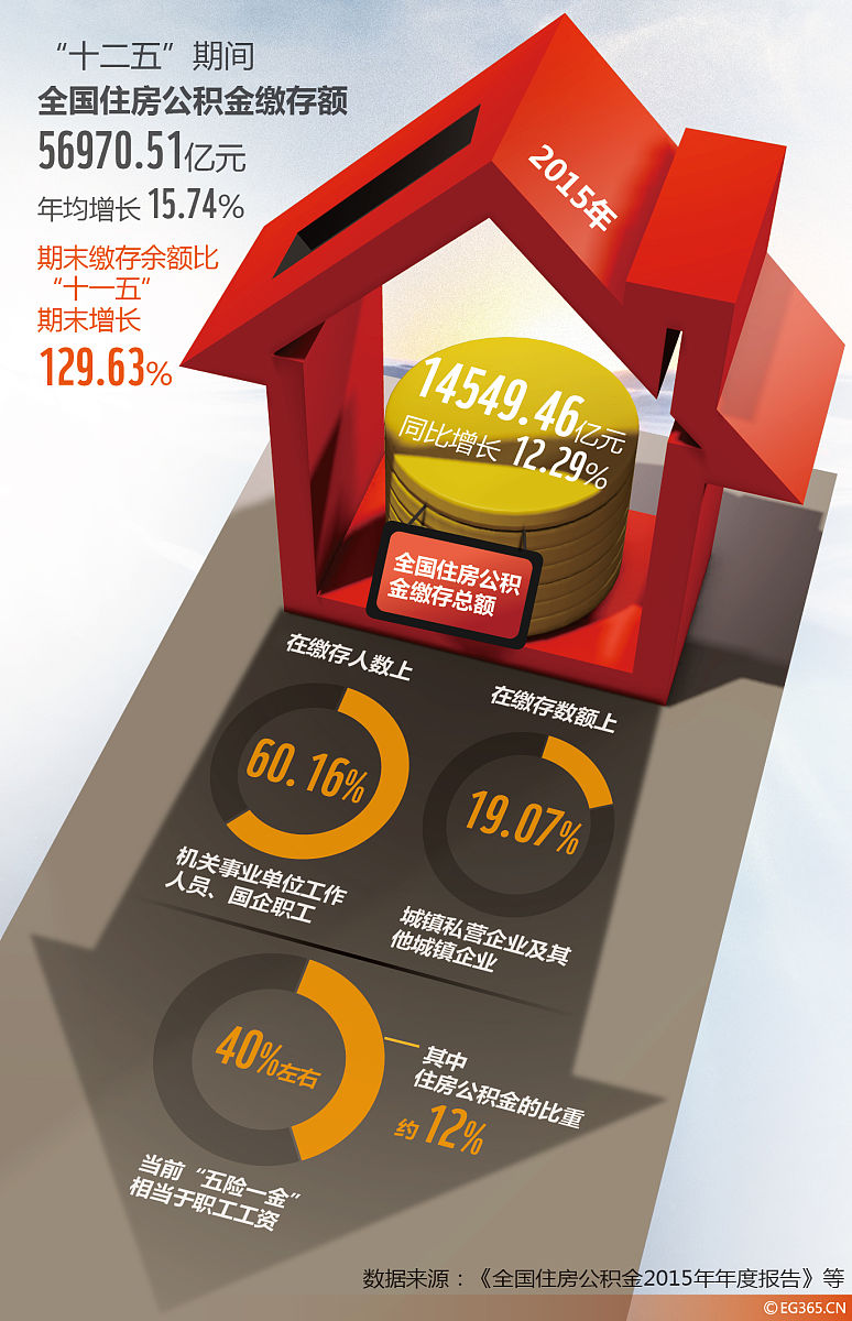广东省公积金缴纳的比列个人部分最高为多少最低为多少? 广东省公积金缴纳的比列个人部分最高为多少最低为多少?