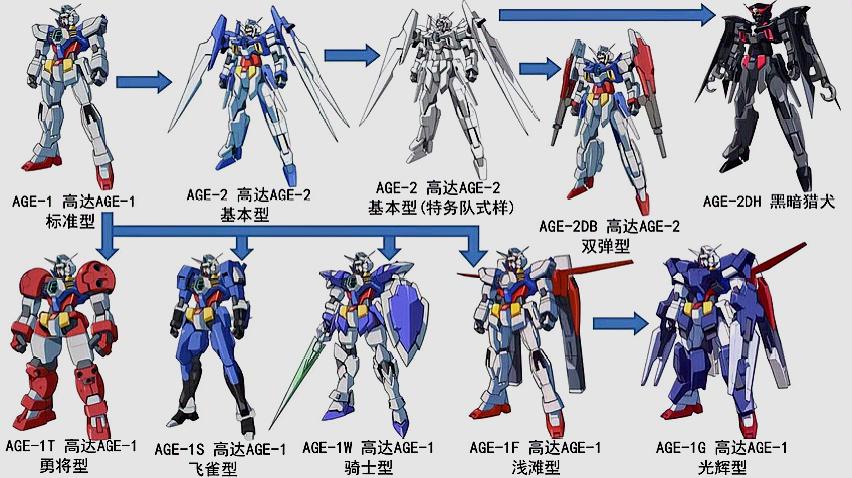 [图]「进化图」高达机体进化图表——AG线&PD线