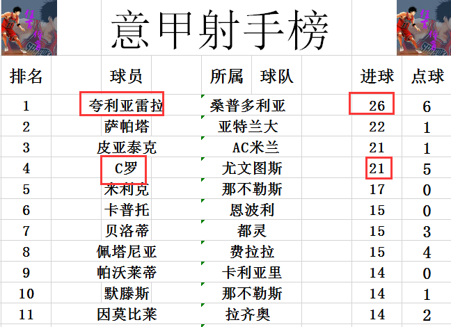 申博体育意甲最新积分战报 C罗哑火老将或锁定金靴 罗马都灵紧追AC米兰