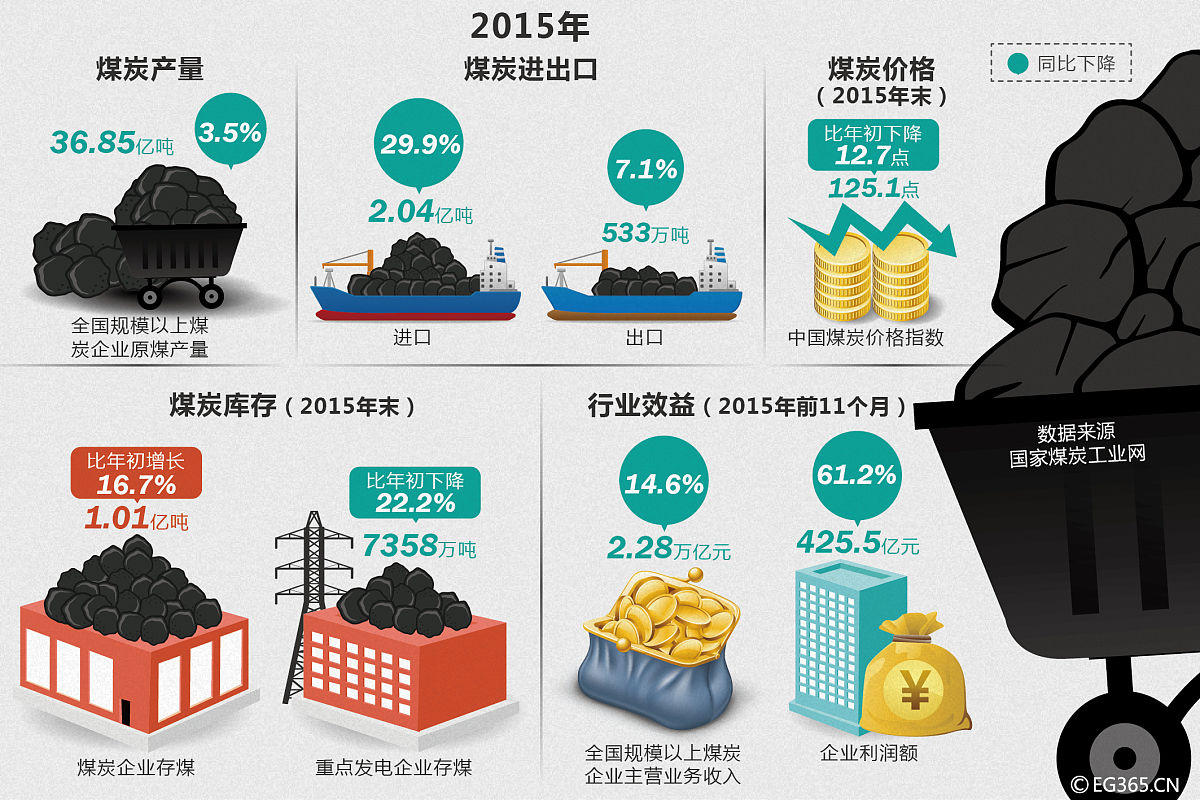 煤炭产业政策
