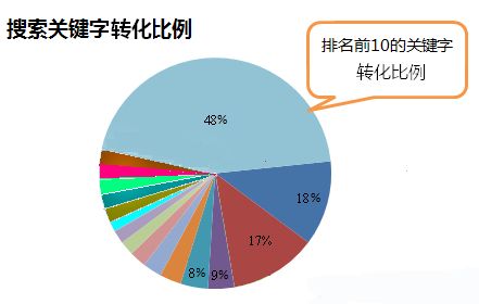 seo关键词分析，你的跟踪排名是否正确？