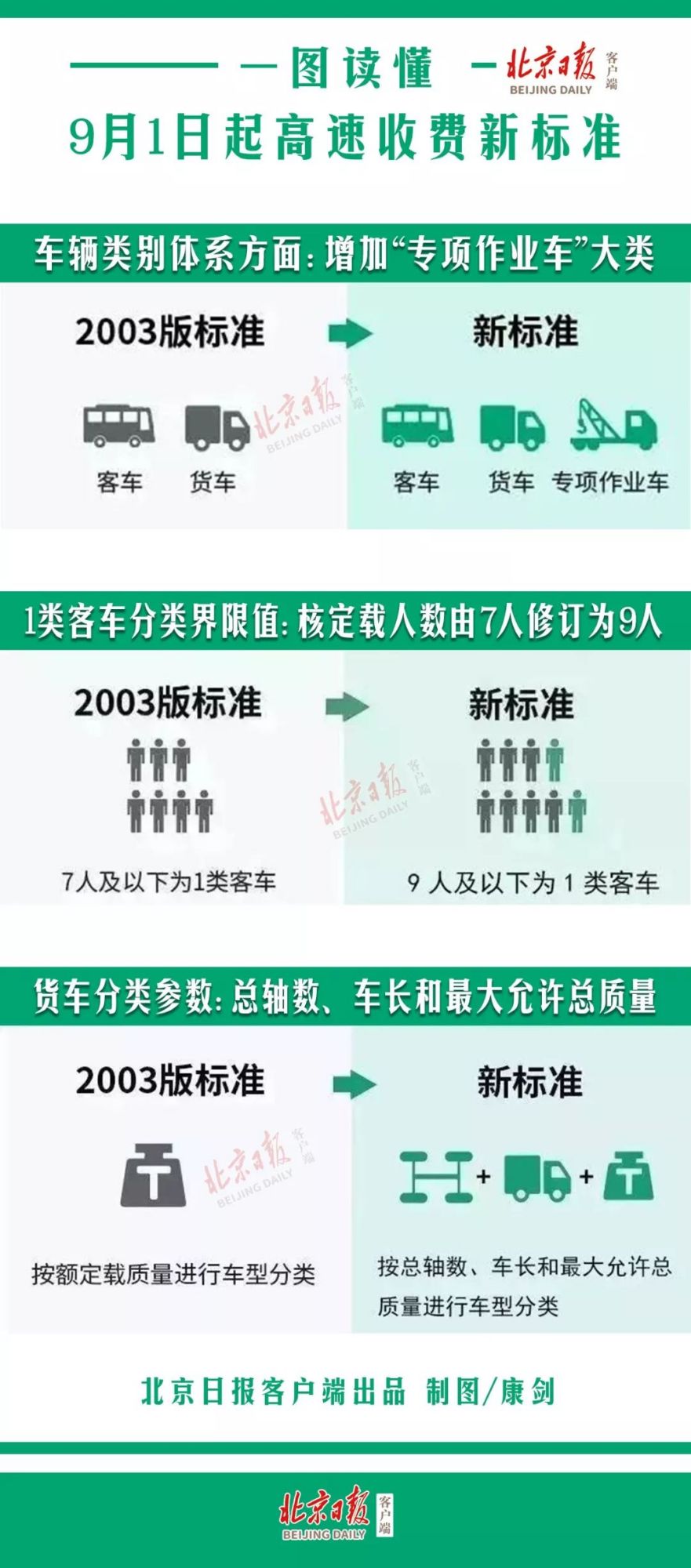 9月1日起，高速收费新标准来了！带您了解都有哪些变化？[墙根网]