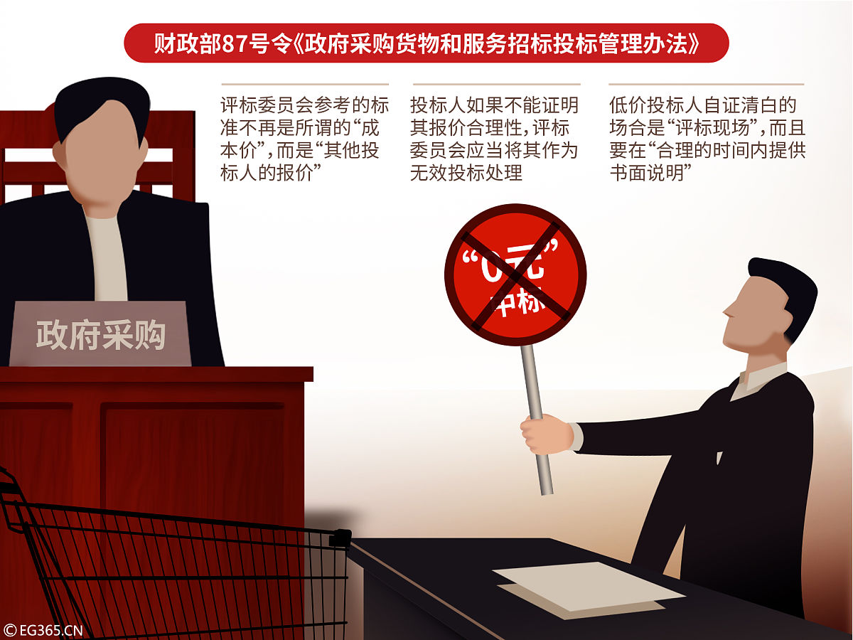 图表:财政部87号令剑指政府采购乱象:告别"0元"中标