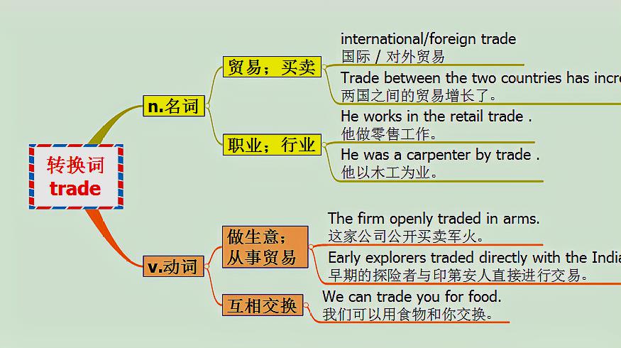 [图]michigan原创英语:转换词 trade用法