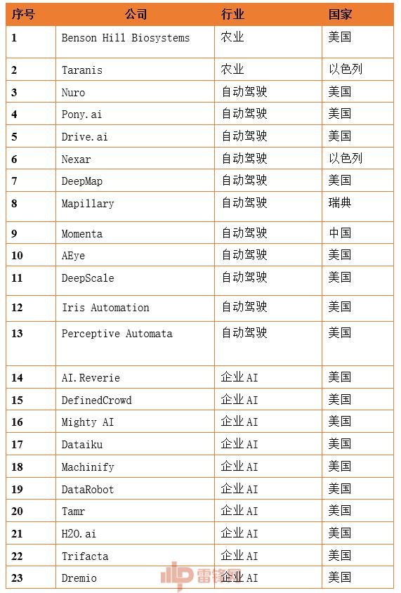 2019全球最强100大AI公司名单出炉,6家中国公