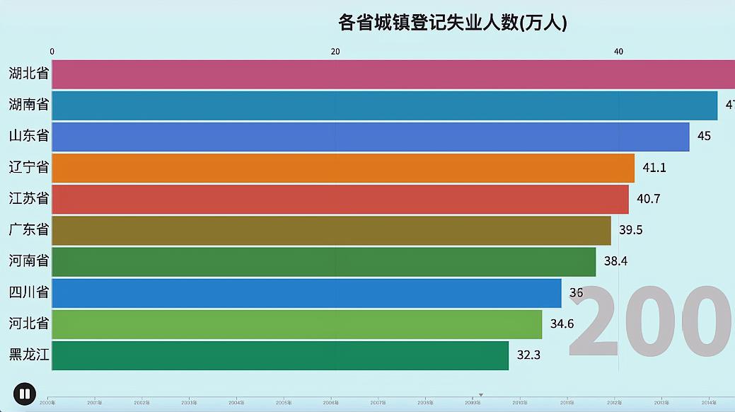 [图]各省城镇失业人数,如果你失业了你要怎么维持生活