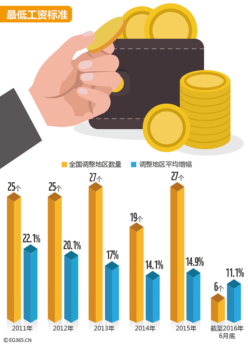 中国的最低工资标准 中国的最低工资标准
