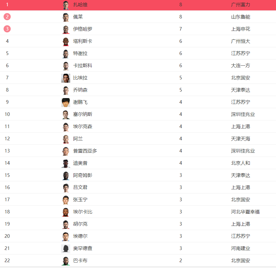 bet体育后武磊时代，中超射手榜又被外援霸屏，前20名仅3位本土球员