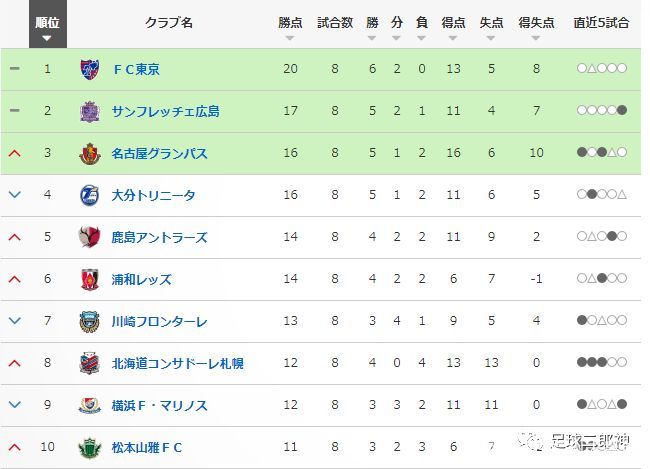 从失业包装工到射手王 26岁才踢职业足球 日本瓦尔迪完成三级跳