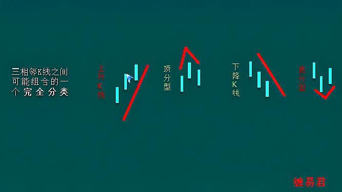 [图]缠中说禅:缠易入门快易精,缠论三颗k线的完全分类是什么?