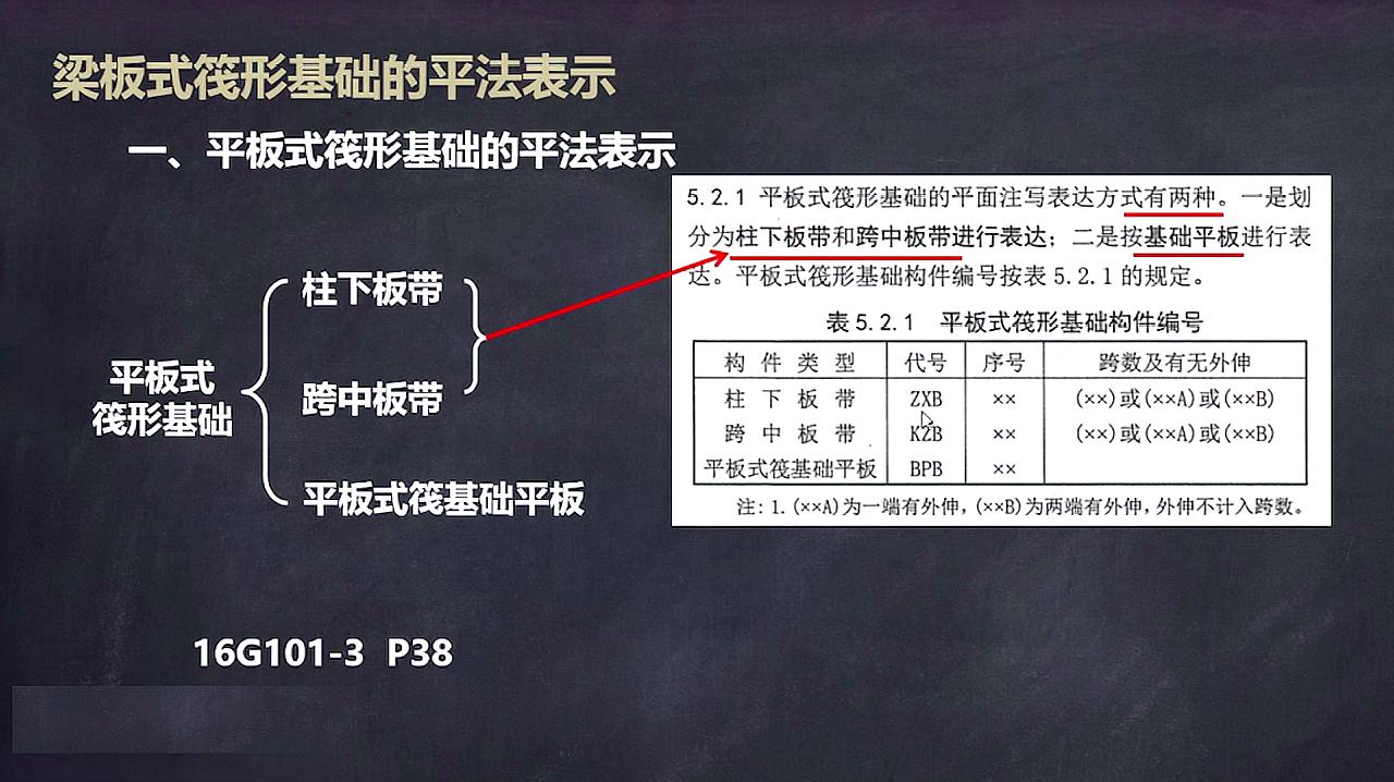 [图]平板式筏形基础平法表示与板带平面注写,钢筋算量看这个视频就够