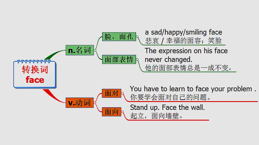 [图]michigan原创英语:转换词face用法