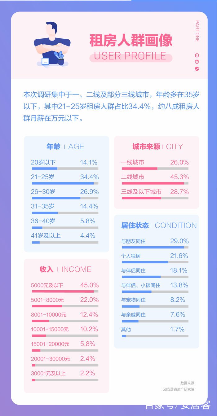 全国租房报告:租房人口比例上升 一线城市未来