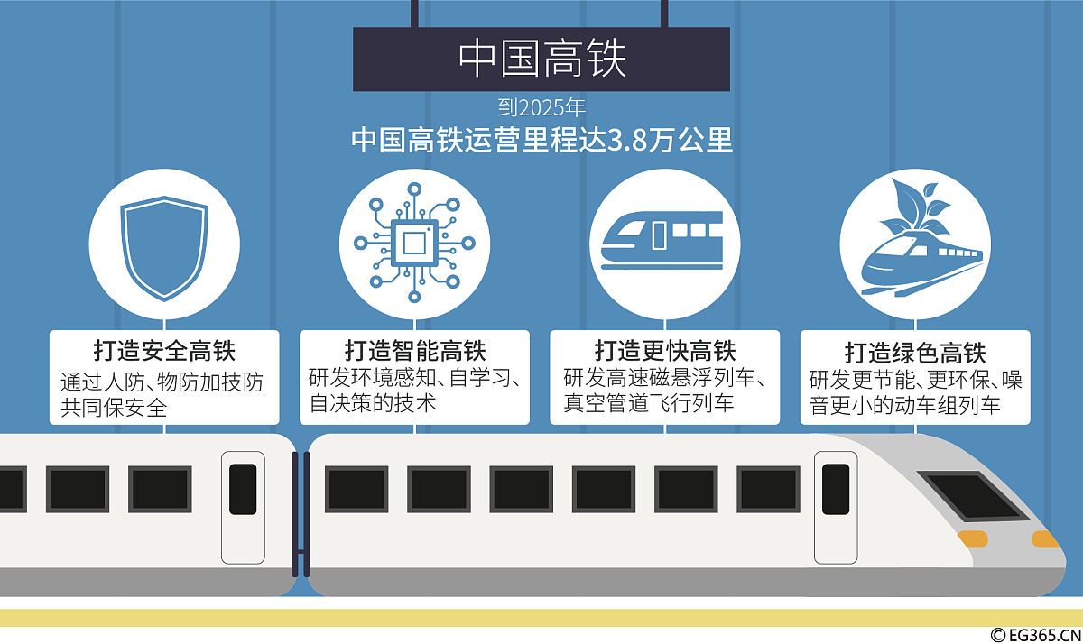 高铁行业的展开前景有哪些用发