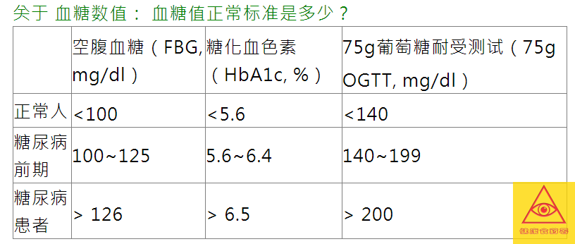 医师:对抗糖尿病,先看懂血糖标准值!