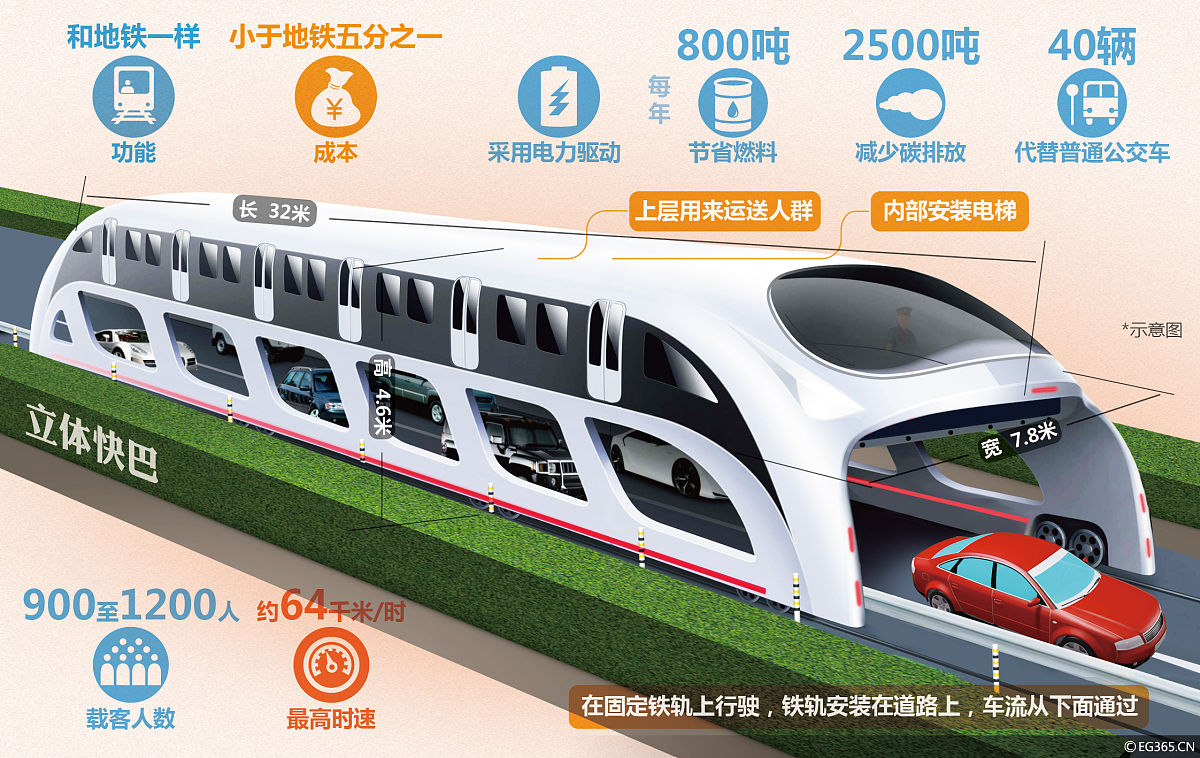 轨道交通是指运营车辆需要在特定轨道上行驶的一类交通工具或运输系统。最典型的轨道交通就是由传统火车和标准铁路所组成的铁路系统。随着火车和铁路技术的多元化发展轨道交通呈现出越来越多的类型不仅遍布于长距离的陆地运输也广泛运用于中短距离的城市公共交通中。根据服务范围差异轨道交通一般分成国家铁路系统、城际轨道交通和城市轨道交通三大类。轨道交通普遍具有运量大、速度快、班次密、安全舒适、准点率高、全天候、运费低