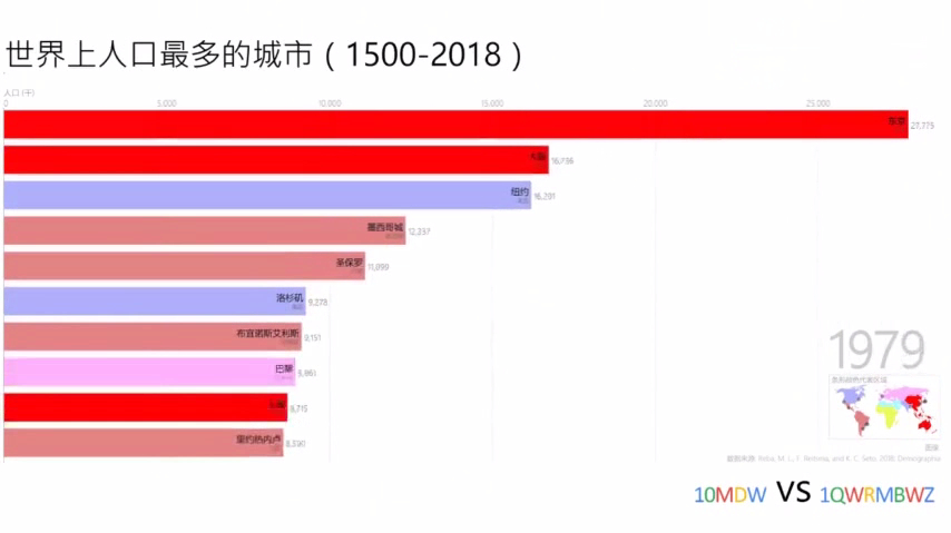 [图]数据可视化:明朝至今,世界各城市历史人口历史排行榜