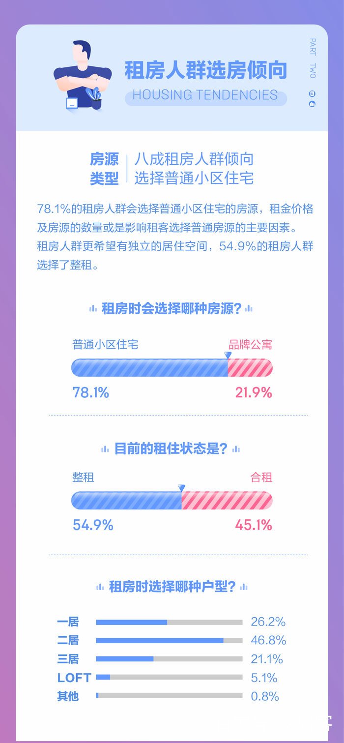 全国租房报告:租房人口比例上升 一线城市未来