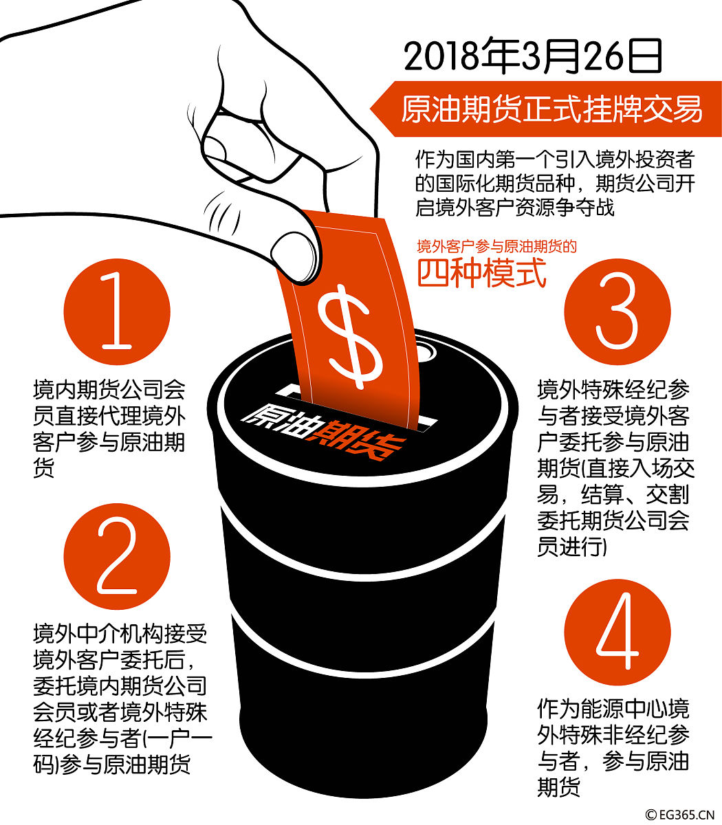 图表:原油期货上市 期货公司争夺境外客户资源 http://www.chinanews.