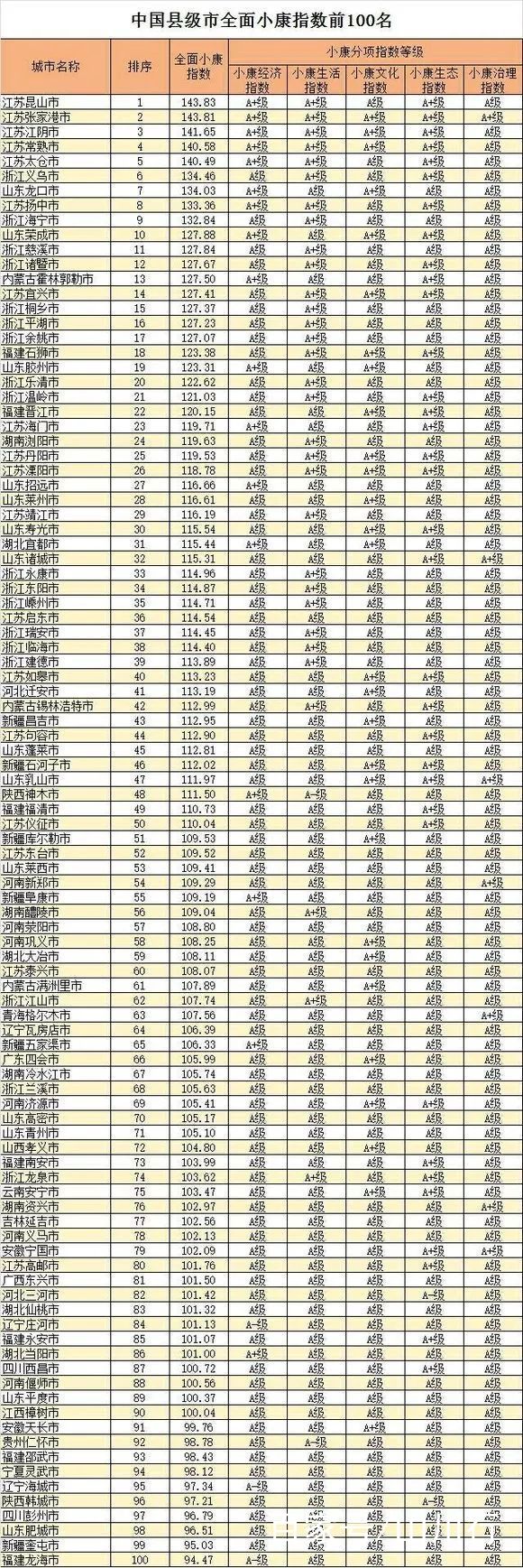 2018年中国地级市、县级市全面小康指数前10