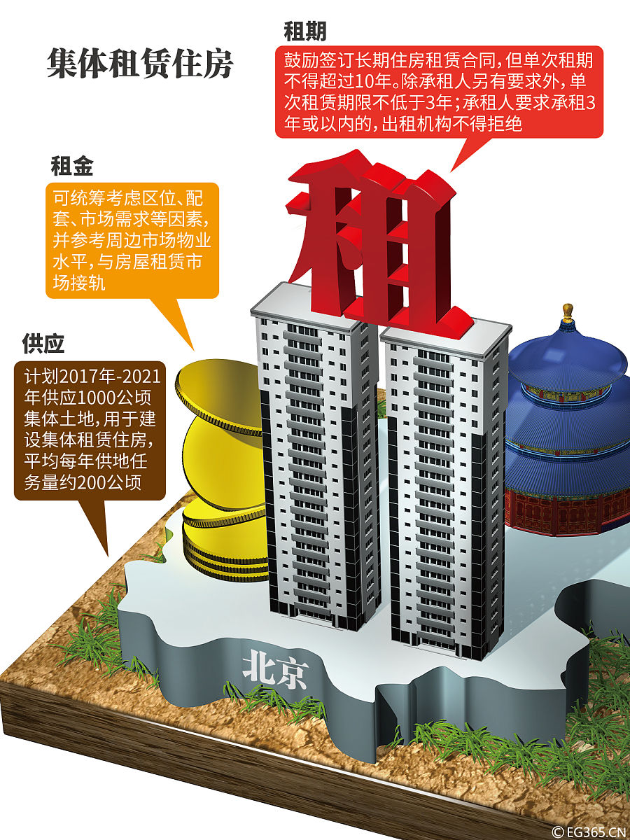 如何解决适租房屋的供给不足