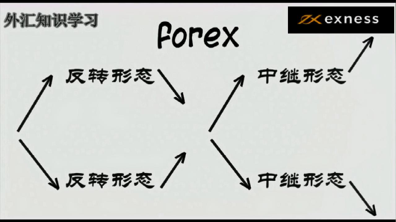 [图]外汇交易进阶20课 图表形态的简要介绍 上