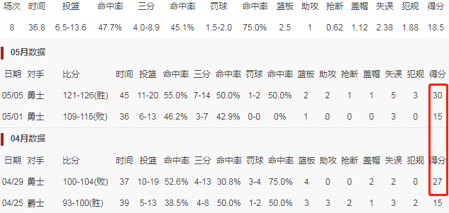 OPE体育哈登、戈登合砍71分，成火箭季后赛历史单场得分第4多2人组