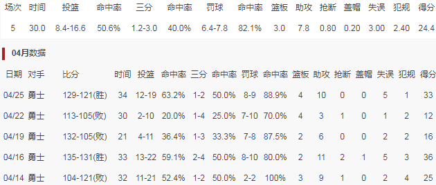 杜兰特最荣耀时刻可能还没到来，但对路威来说，或许就是现在！