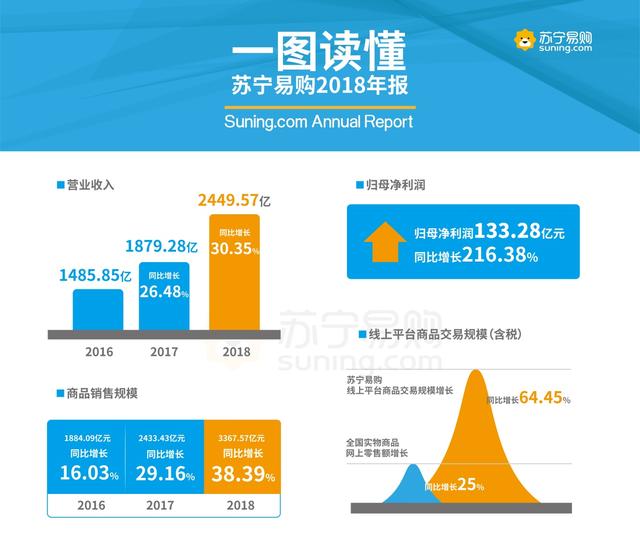 苏宁易购2018年营收同比增30.35%，线上、线下业务均高速增长-科记汇