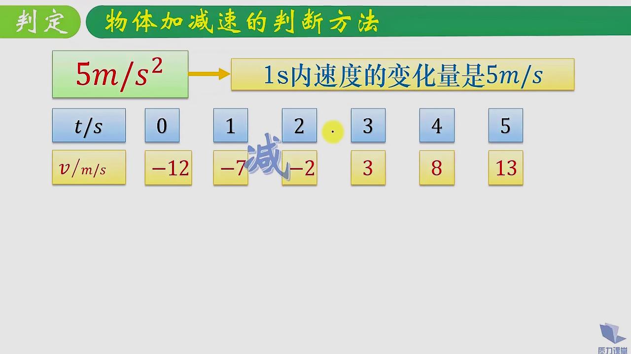 [图]到底什么是加速度