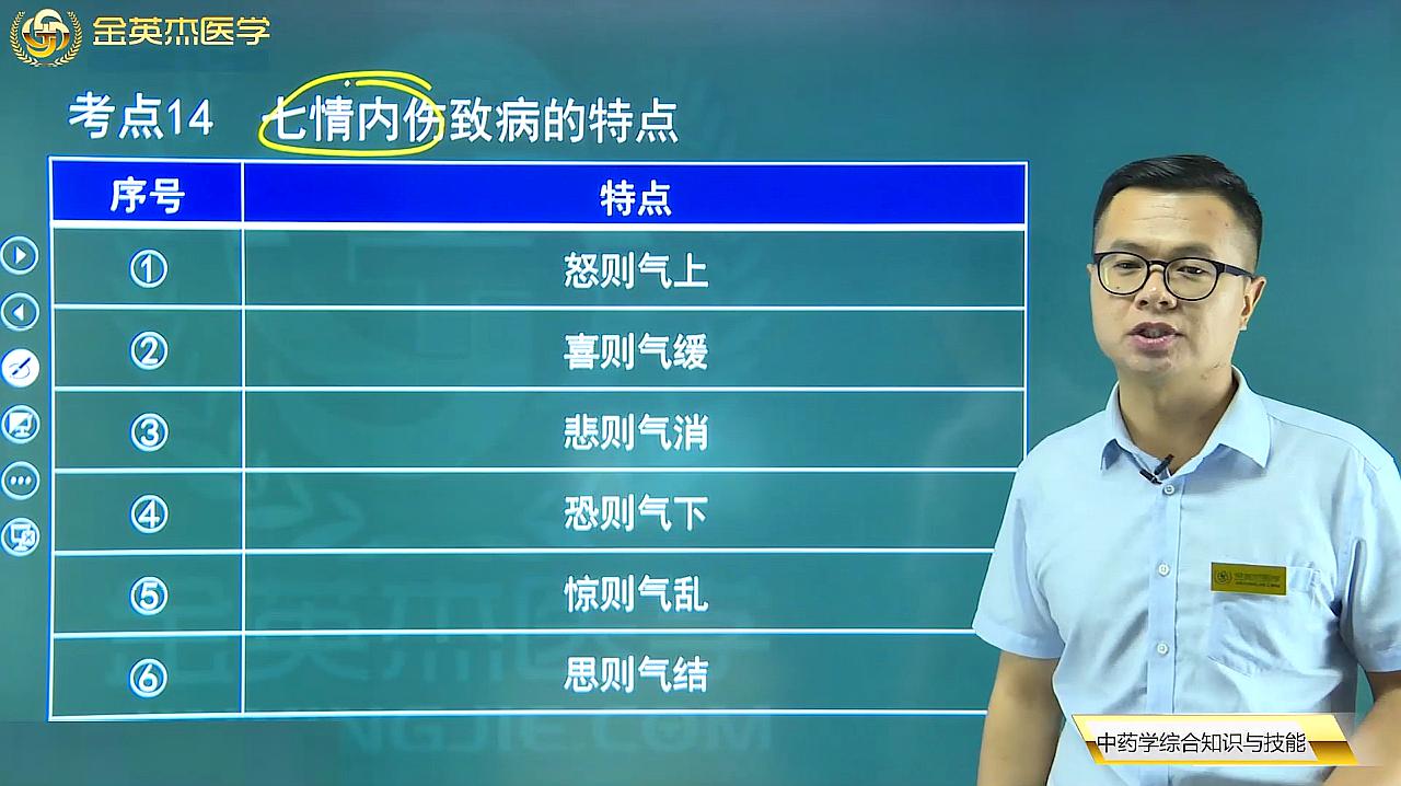 [图]中医基础理论14七情内伤致病的特点：怒、喜、悲、恐、惊、思