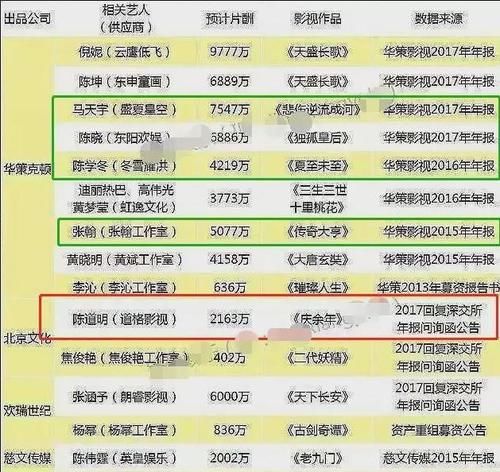 《庆余年》演员片酬曝光：陈道明2100万，李沁3000万，而他零片酬出演