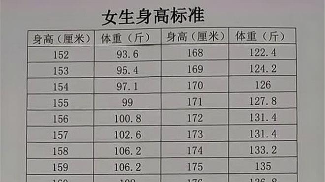 身高175的标准体重是多少 可能很多男生体重超标了 相关视频 女生的标准身高体重 看看你有没有超标 爱言情