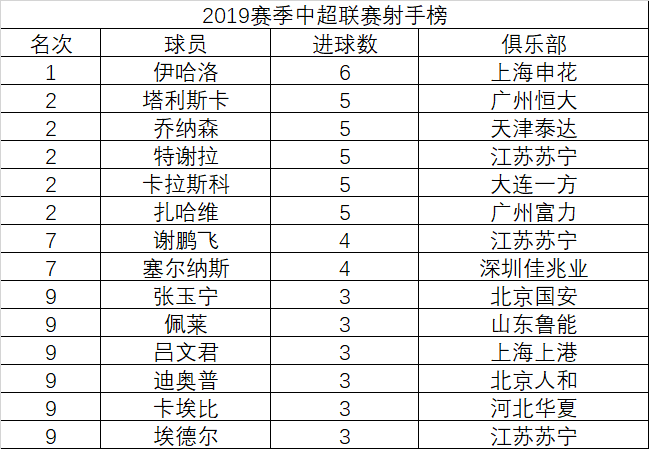 亚博：苏宁5比1升第4，国安全胜，6大外援争金靴