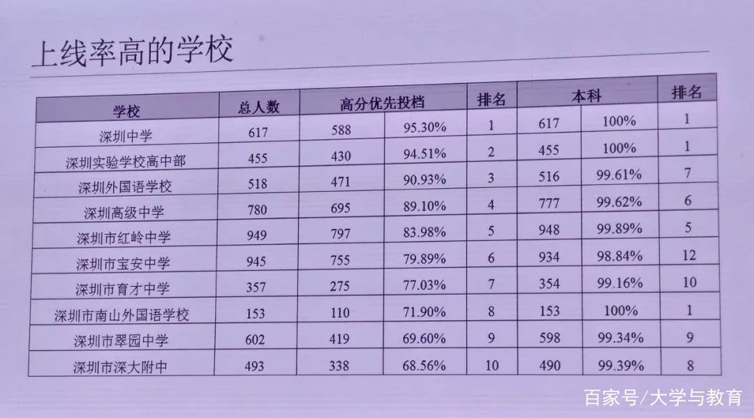 2018深圳高中一本率排行榜,第一名高达95.3%