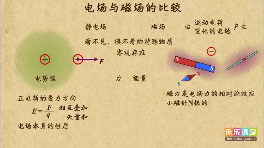 [图]高考锦囊高中物理选修3-1 :学霸笔记:电场与磁场的比较