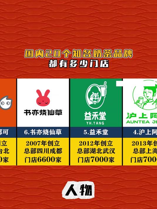 国内20个知名奶茶品牌,都有多少门店