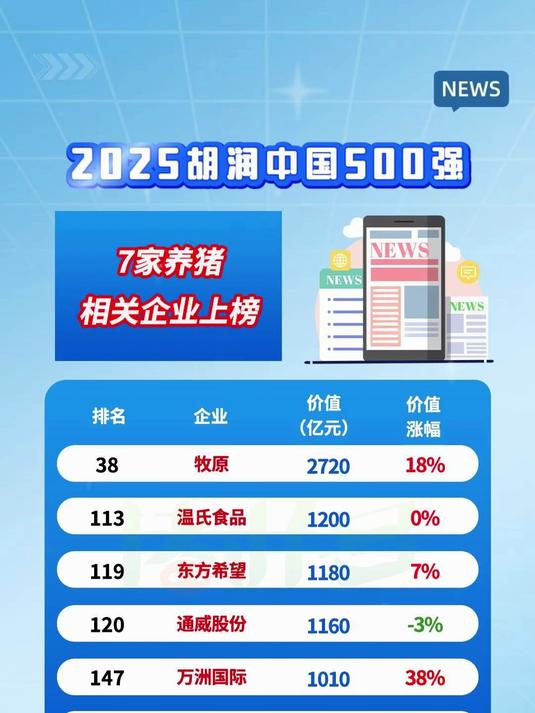 2025胡润中国500强发布！牧原、温氏、海大等7家养猪相关企业上榜