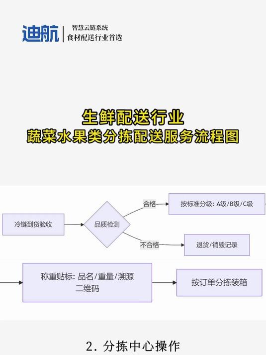 蔬菜水果类分拣配送服务流程图