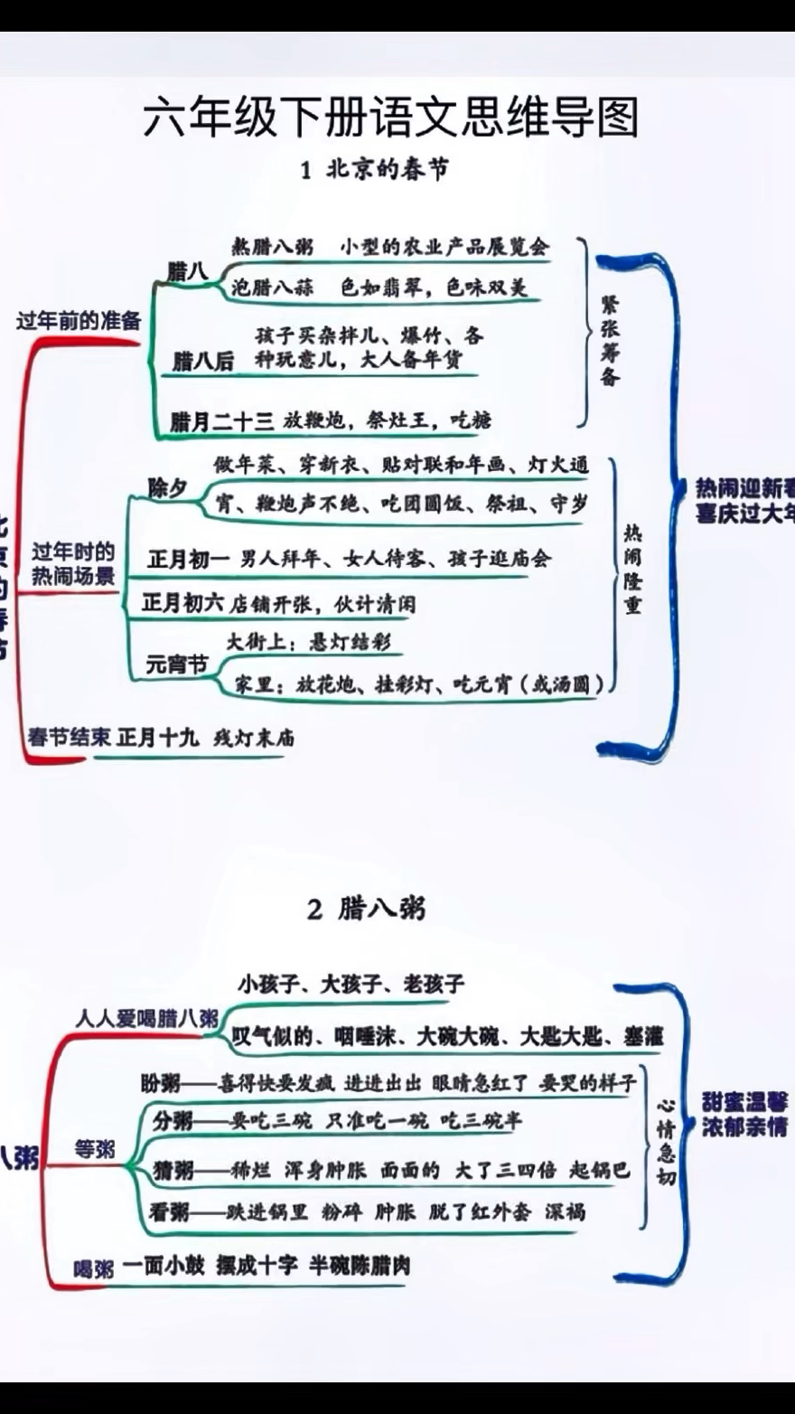 六年级下册语文思维导图