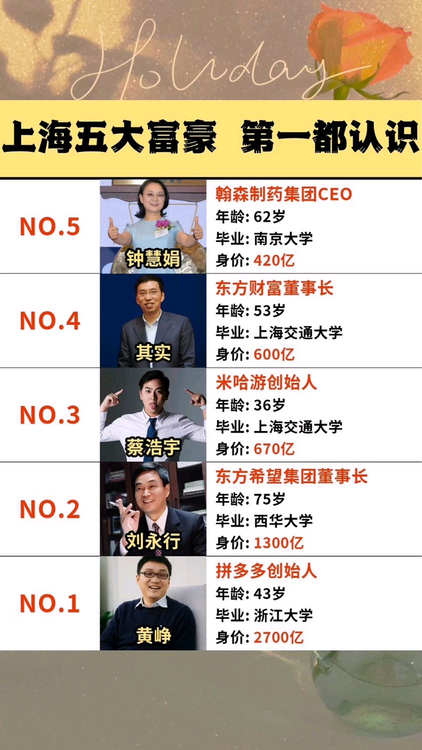 上海五大富豪,米哈游创始人排第三