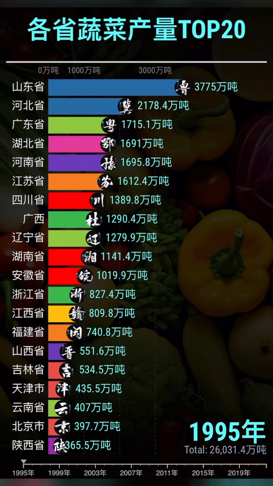 各省蔬菜产量排行top20