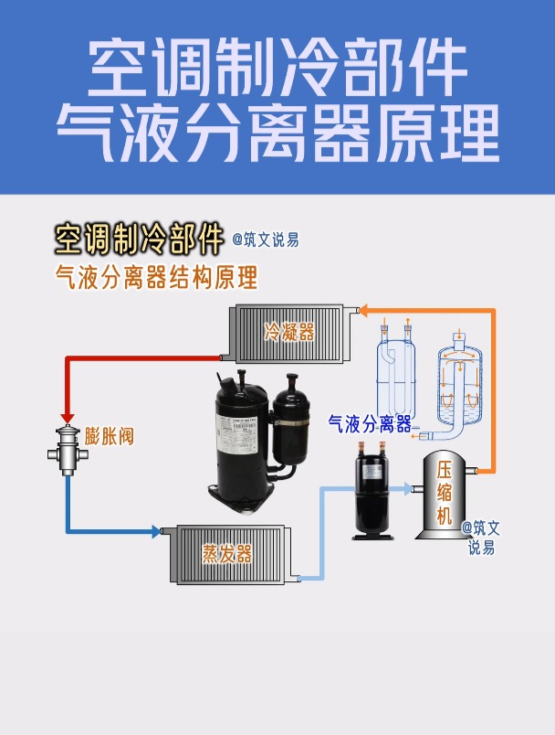 空调制冷系统,气液分离器结构原理,明白原理就看懂结构了