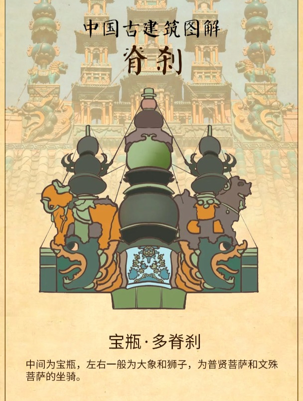 脊刹位于正脊的正中位置,样式多种多样,有宝瓶状、宝塔状等