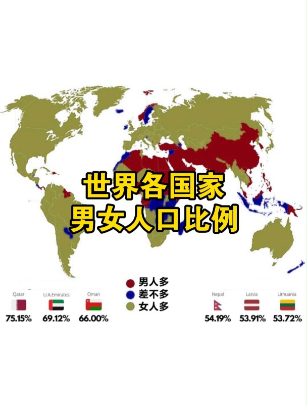世界各国家男女人口所占比例,卡塔尔75%是男人