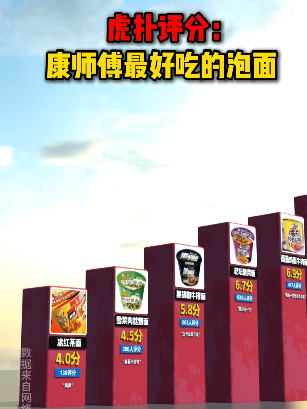 虎扑评分,网友评价最好吃的康师傅泡面!