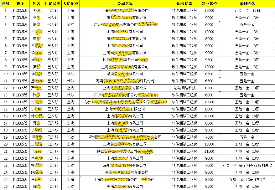 【喜报！最高薪资12K】T133.5——心情可以交给鸡汤来安慰，但幸运一定要交给努力来保管！